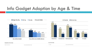 Info Gadget Adoption by Age & Time
 