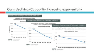 Costs declining/Capability increasing exponentially
 
