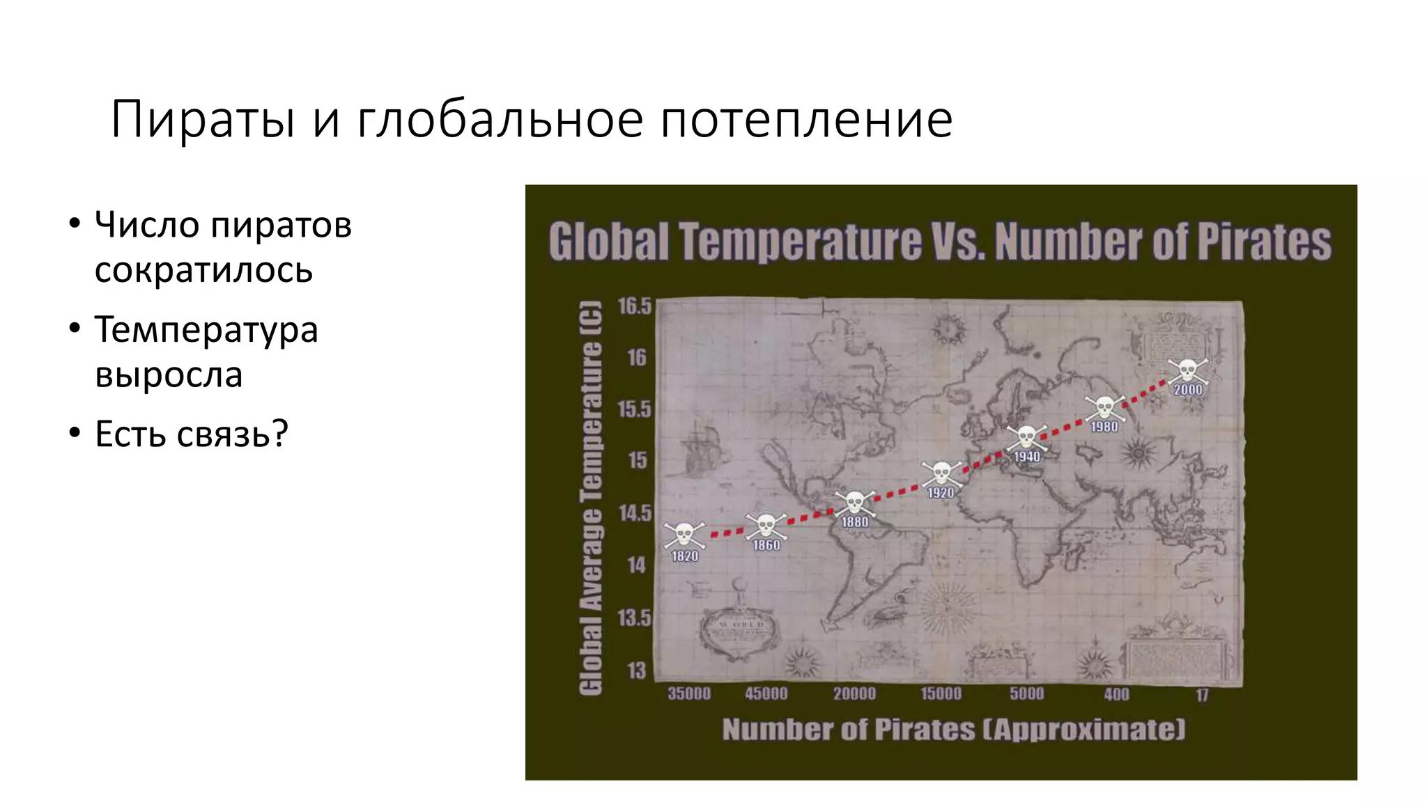 Пираты и глобальное потепление
• Число пиратов
сократилось
• Температура
выросла
• Есть связь?
 