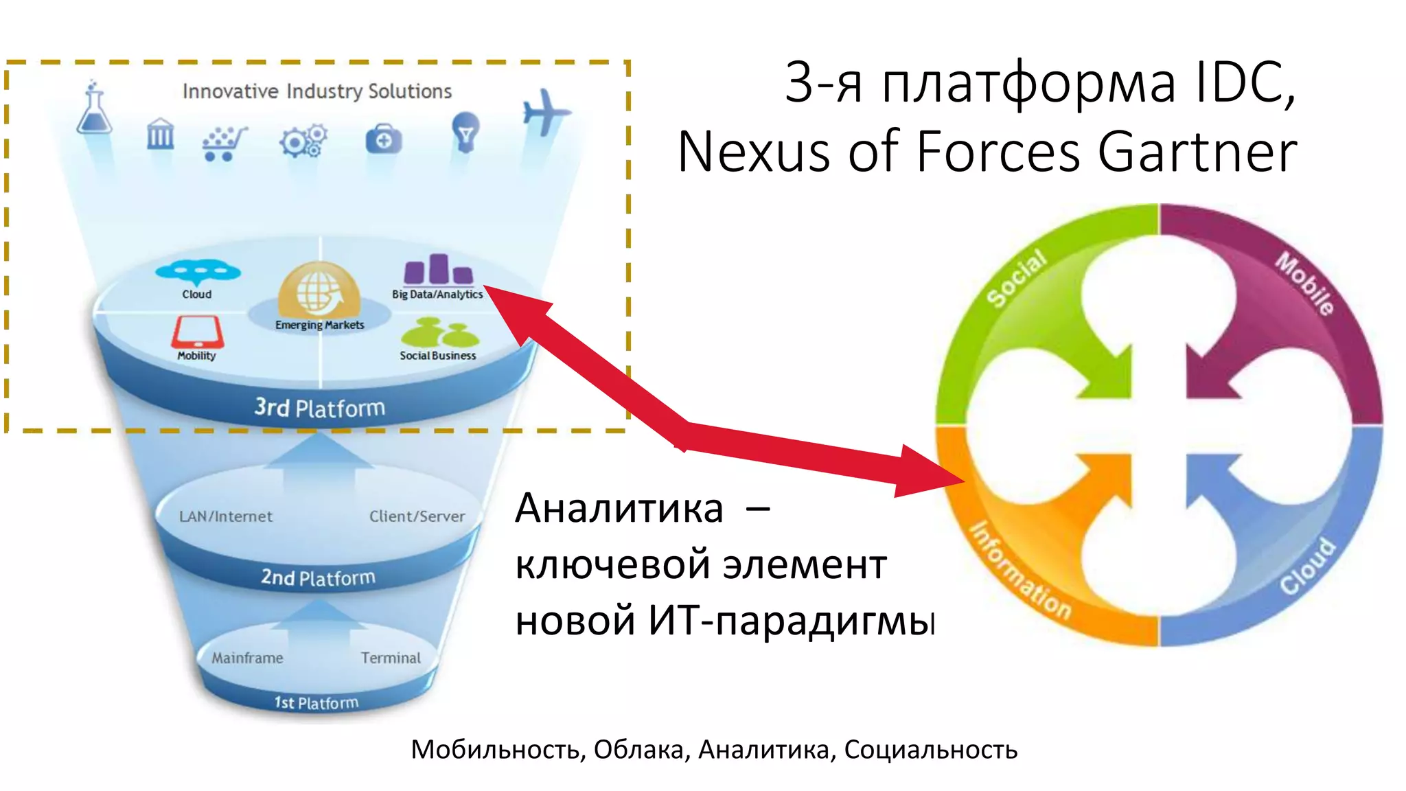3-я платформа IDC,
Nexus of Forces Gartner
Аналитика –
ключевой элемент
новой ИТ-парадигмы
Мобильность, Облака, Аналитика, Социальность
 