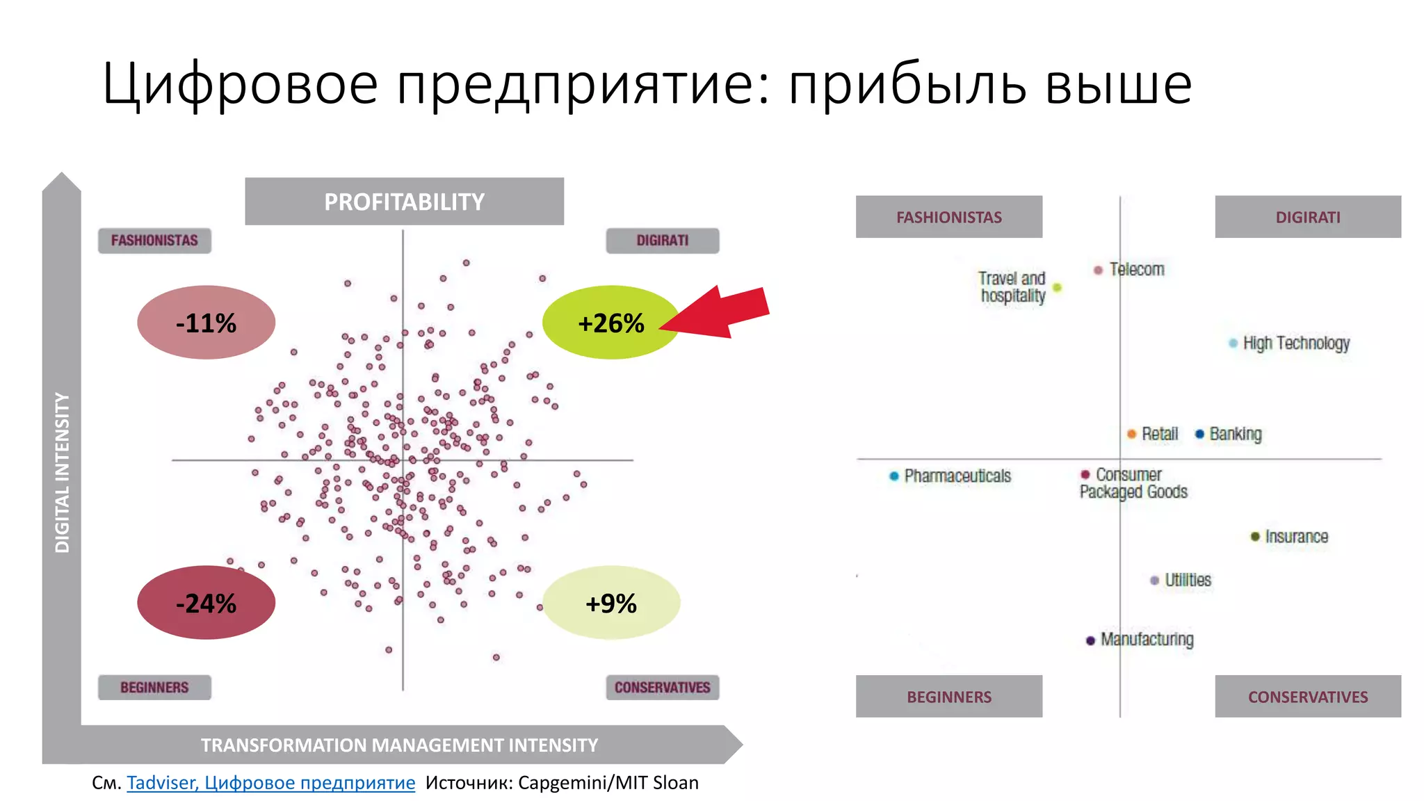 Цифровое предприятие: прибыль выше
TRANSFORMATION MANAGEMENT INTENSITY
DIGITALINTENSITY
+26%-11%
-24% +9%
PROFITABILITY DIGIRATIFASHIONISTAS
CONSERVATIVESBEGINNERS
См. Tadviser, Цифровое предприятие Источник: Capgemini/MIT Sloan
 