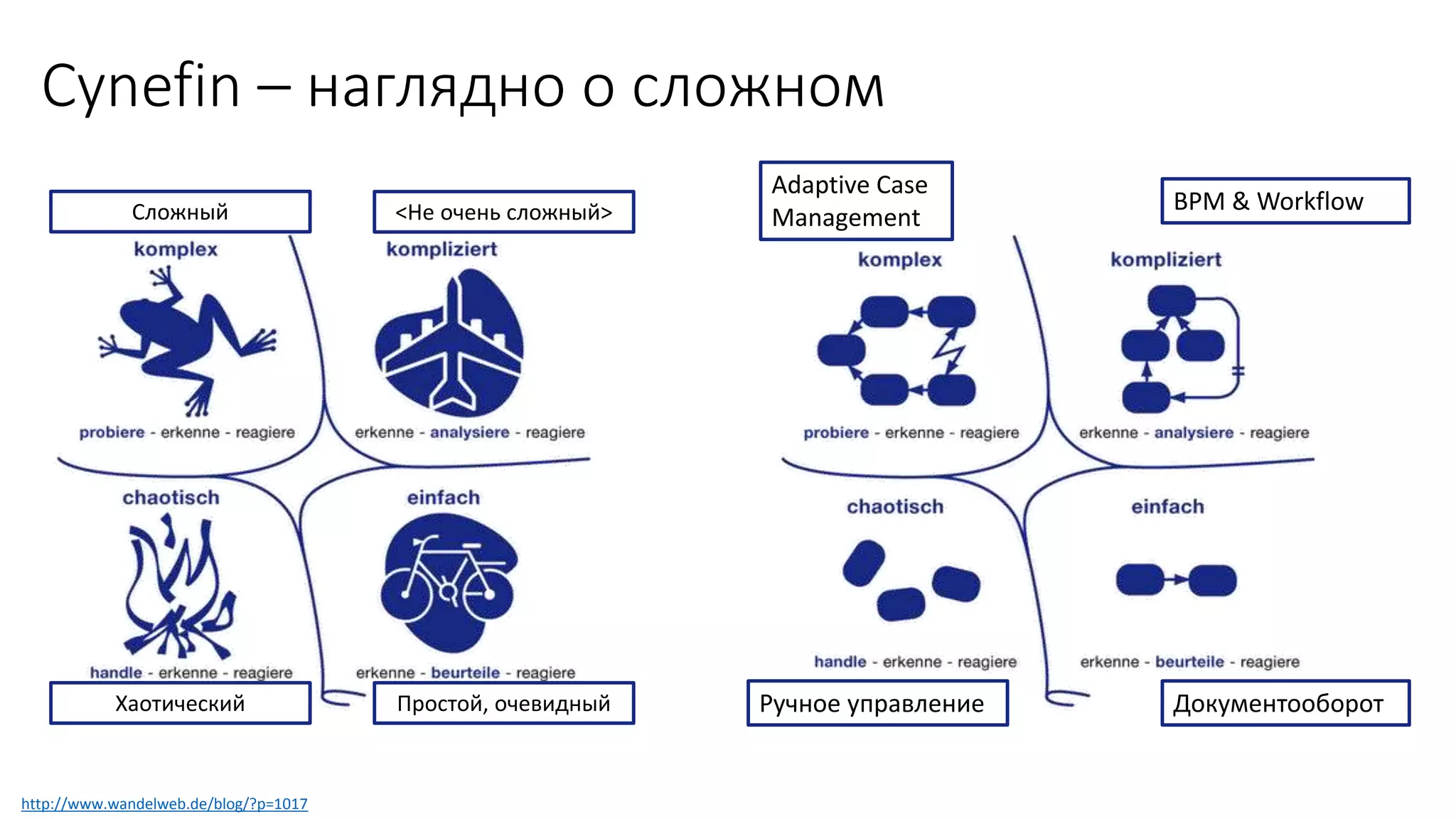 Cynefin – наглядно о сложном
http://www.wandelweb.de/blog/?p=1017
Документооборот
BPM & Workflow
Adaptive Case
Management
Ручное управлениеПростой, очевидныйХаотический
Сложный <Не очень сложный>
 