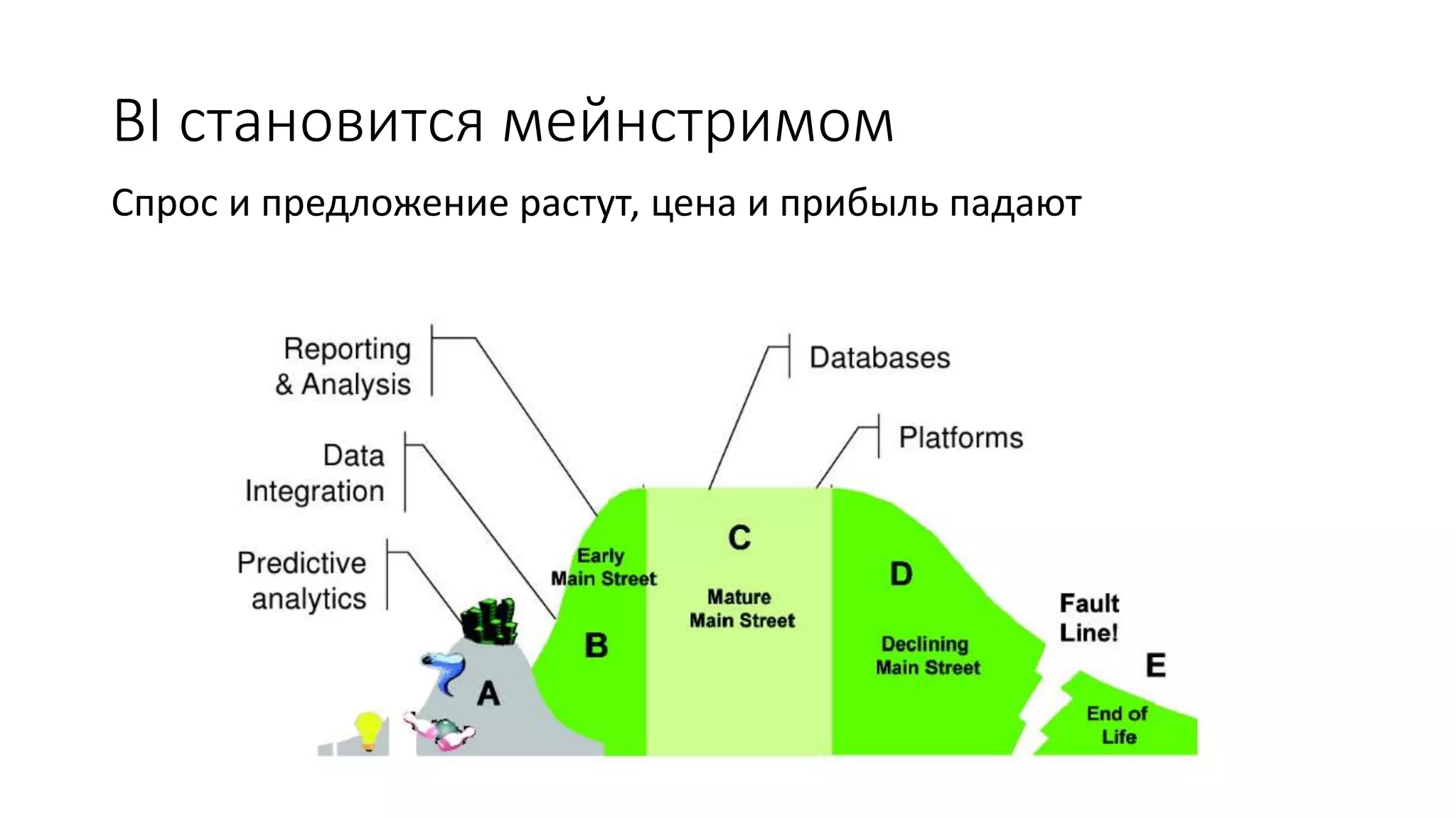 BI становится мейнстримом
Спрос и предложение растут, цена и прибыль падают
 