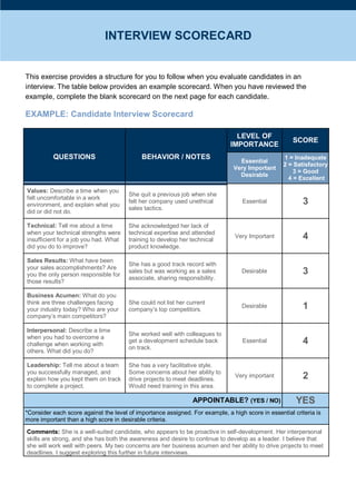 v
This exercise provides a structure for you to follow when you evaluate candidates in an
interview. The table below provides an example scorecard. When you have reviewed the
example, complete the blank scorecard on the next page for each candidate.
EXAMPLE: Candidate Interview Scorecard
QUESTIONS BEHAVIOR / NOTES
LEVEL OF
IMPORTANCE
SCORE
Essential
Very Important
Desirable
1 = Inadequate
2 = Satisfactory
3 = Good
4 = Excellent
Values: Describe a time when you
felt uncomfortable in a work
environment, and explain what you
did or did not do.
She quit a previous job when she
felt her company used unethical
sales tactics.
Essential 3
Technical: Tell me about a time
when your technical strengths were
insufficient for a job you had. What
did you do to improve?
She acknowledged her lack of
technical expertise and attended
training to develop her technical
product knowledge.
Very Important 4
Sales Results: What have been
your sales accomplishments? Are
you the only person responsible for
those results?
She has a good track record with
sales but was working as a sales
associate, sharing responsibility.
Desirable 3
Business Acumen: What do you
think are three challenges facing
your industry today? Who are your
company’s main competitors?
She could not list her current
company’s top competitors.
Desirable 1
Interpersonal: Describe a time
when you had to overcome a
challenge when working with
others. What did you do?
She worked well with colleagues to
get a development schedule back
on track.
Essential 4
Leadership: Tell me about a team
you successfully managed, and
explain how you kept them on track
to complete a project.
She has a very facilitative style.
Some concerns about her ability to
drive projects to meet deadlines.
Would need training in this area.
Very important 2
APPOINTABLE? (YES / NO) YES
*Consider each score against the level of importance assigned. For example, a high score in essential criteria is
more important than a high score in desirable criteria.
Comments: She is a well-suited candidate, who appears to be proactive in self-development. Her interpersonal
skills are strong, and she has both the awareness and desire to continue to develop as a leader. I believe that
she will work well with peers. My two concerns are her business acumen and her ability to drive projects to meet
deadlines. I suggest exploring this further in future interviews.
INTERVIEW SCORECARD
 