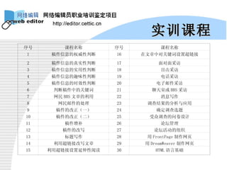 实训课程 序号 课程名称 序号 课程名称 1 稿件信息的权威性判断 16 在文章中对关键词设置超链接 2 稿件信息的真实性判断 17 面对面采访 3 稿件信息的实用性判断 18 目击采访 4 稿件信息的趣味性判断 19 电话采访 5 稿件信息的时效性判断 20 电子邮件采访 6 判断稿件中的关键词 21 聊天室或 BBS 采访 7 网民 BBS 文章的利用 22 消息写作 8 网民邮件的处理 23 调查结果的分析与应用 9 稿件的改正（一） 24 确定调查选题 10 稿件的改正（二） 25 受众调查的问卷设计 11 稿件增补 26 论坛管理 12 稿件的改写 27 论坛活动的组织 13 标题写作 28 用 FrontPage 制作网页 14 利用超链接改写文章 29 用 DreamWeaver 制作网页 15 利用超链接设置延伸性阅读 30 HTML 语言基础 