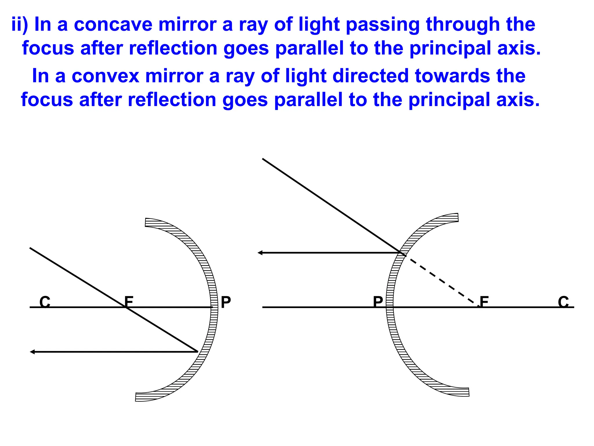 ii) In a concave mirror a ray of light passing through the
focus after reflection goes parallel to the principal axis.
In a convex mirror a ray of light directed towards the
focus after reflection goes parallel to the principal axis.
C F P P F C
 