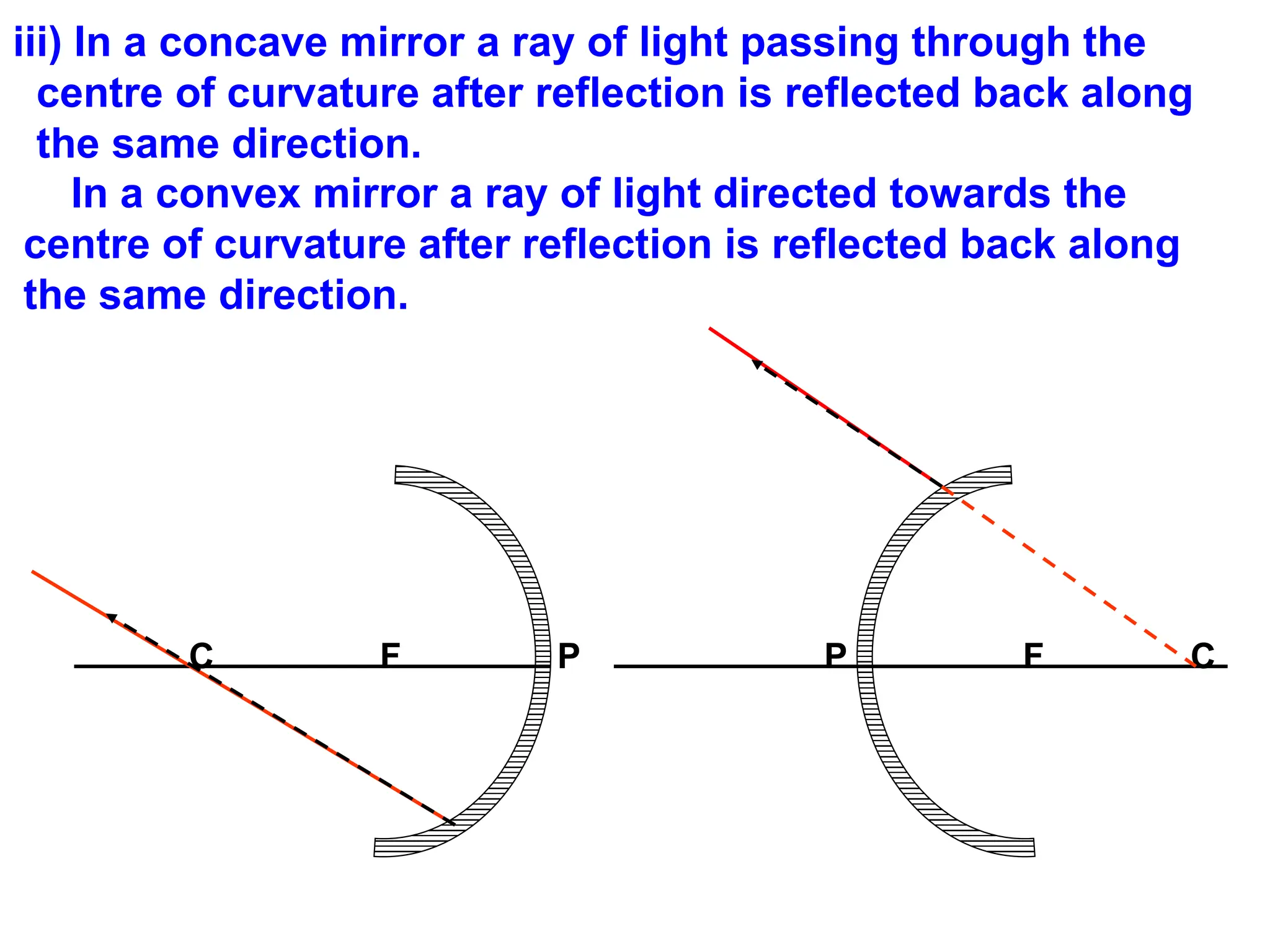 iii) In a concave mirror a ray of light passing through the
centre of curvature after reflection is reflected back along
the same direction.
In a convex mirror a ray of light directed towards the
centre of curvature after reflection is reflected back along
the same direction.
C F P P F C
 