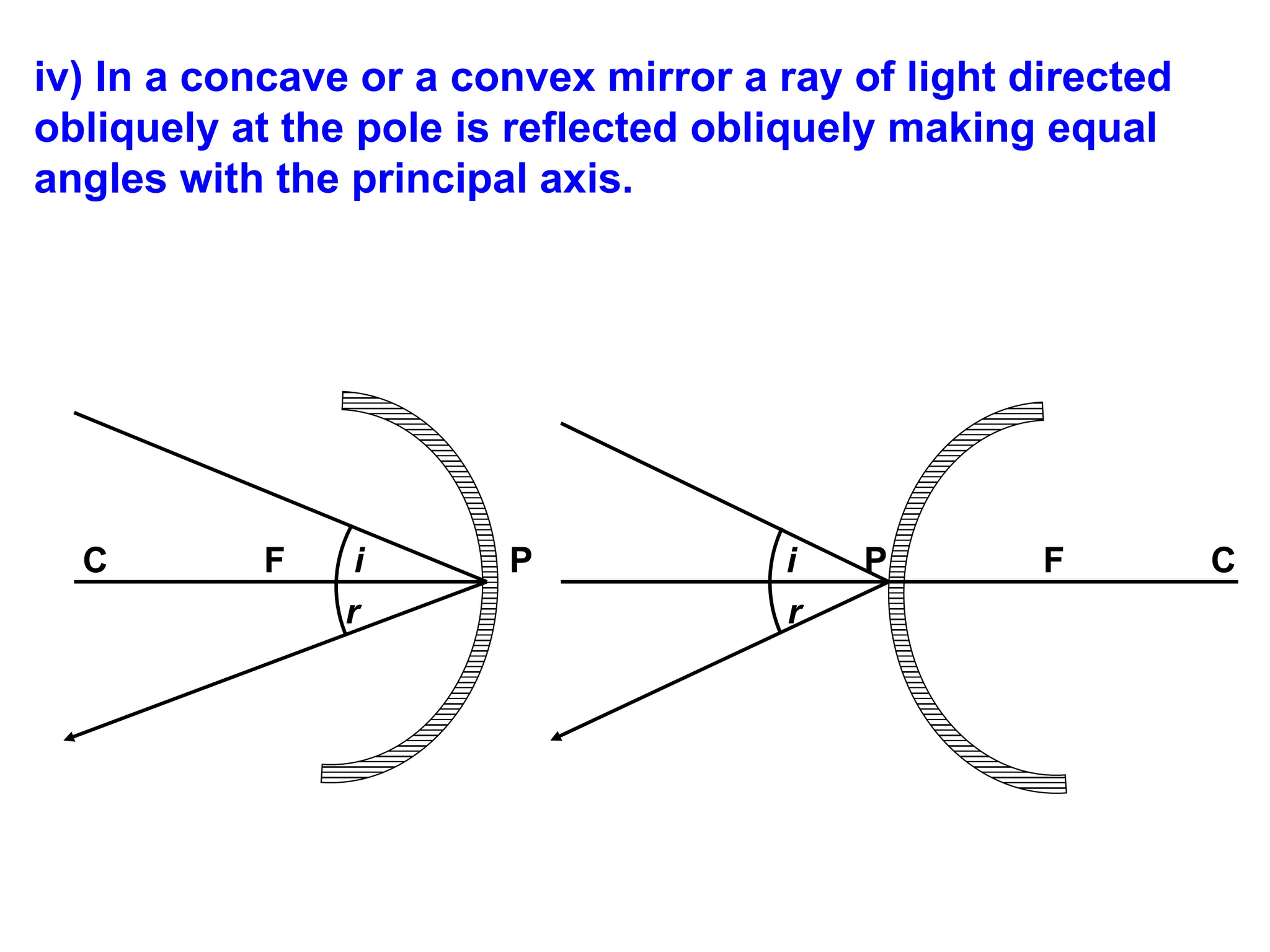 iv) In a concave or a convex mirror a ray of light directed
obliquely at the pole is reflected obliquely making equal
angles with the principal axis.
C F i P i P F C
r r
 