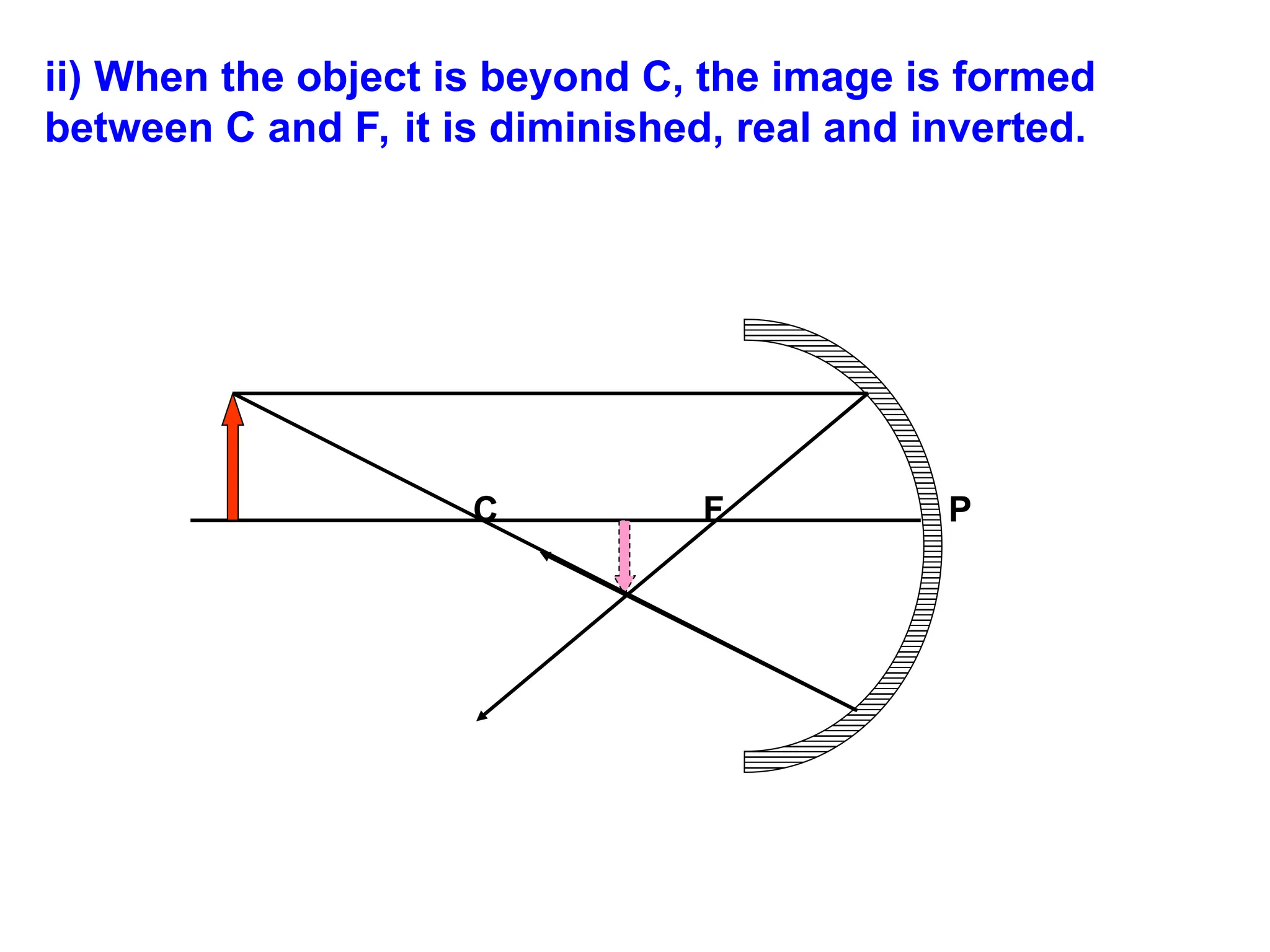 ii) When the object is beyond C, the image is formed
between C and F, it is diminished, real and inverted.
C F P
 