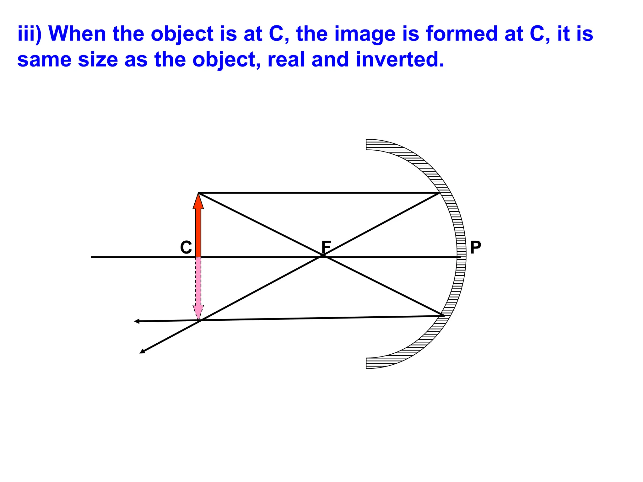 iii) When the object is at C, the image is formed at C, it is
same size as the object, real and inverted.
C F P
 