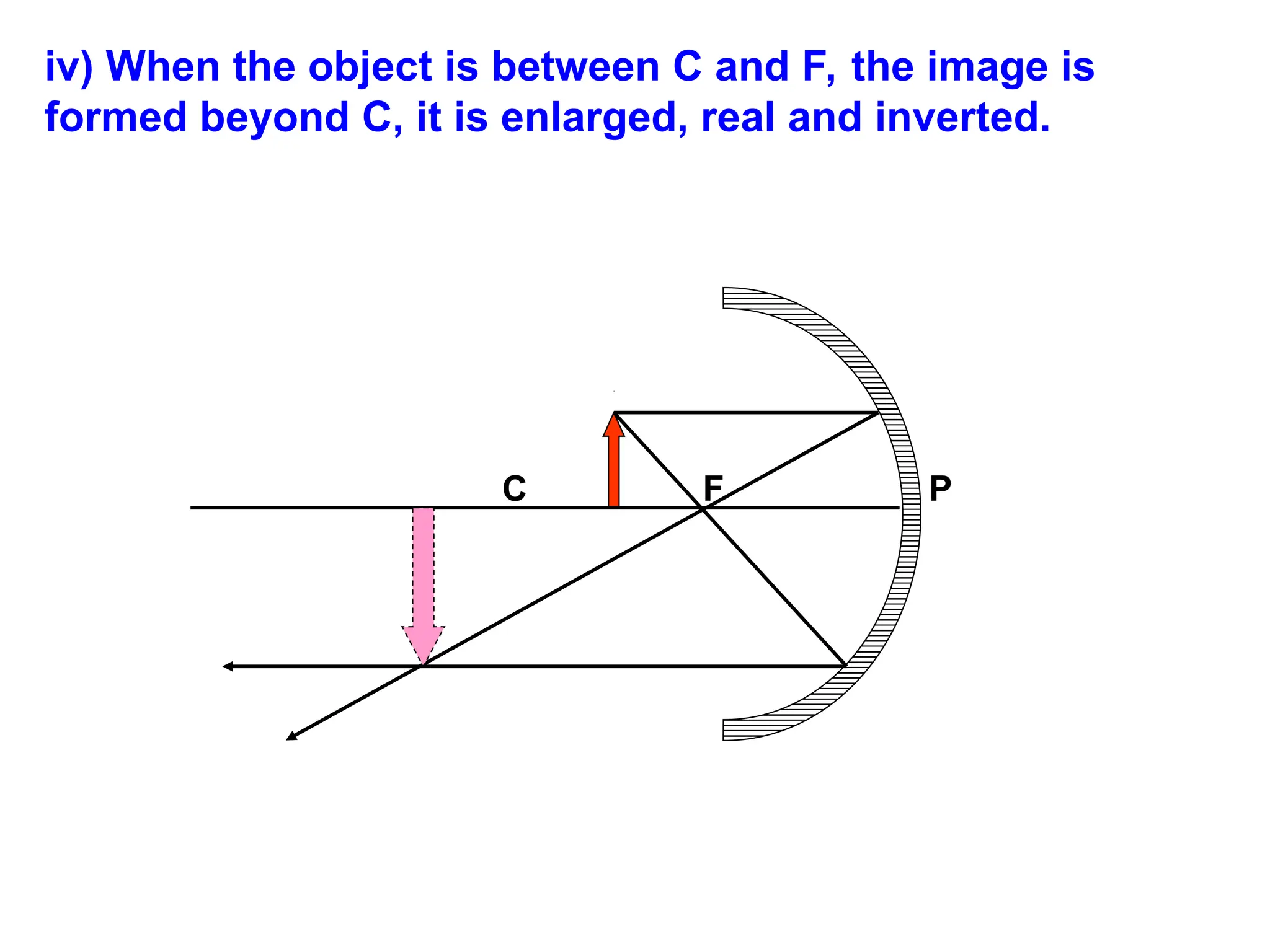 iv) When the object is between C and F, the image is
formed beyond C, it is enlarged, real and inverted.
C F P
 
