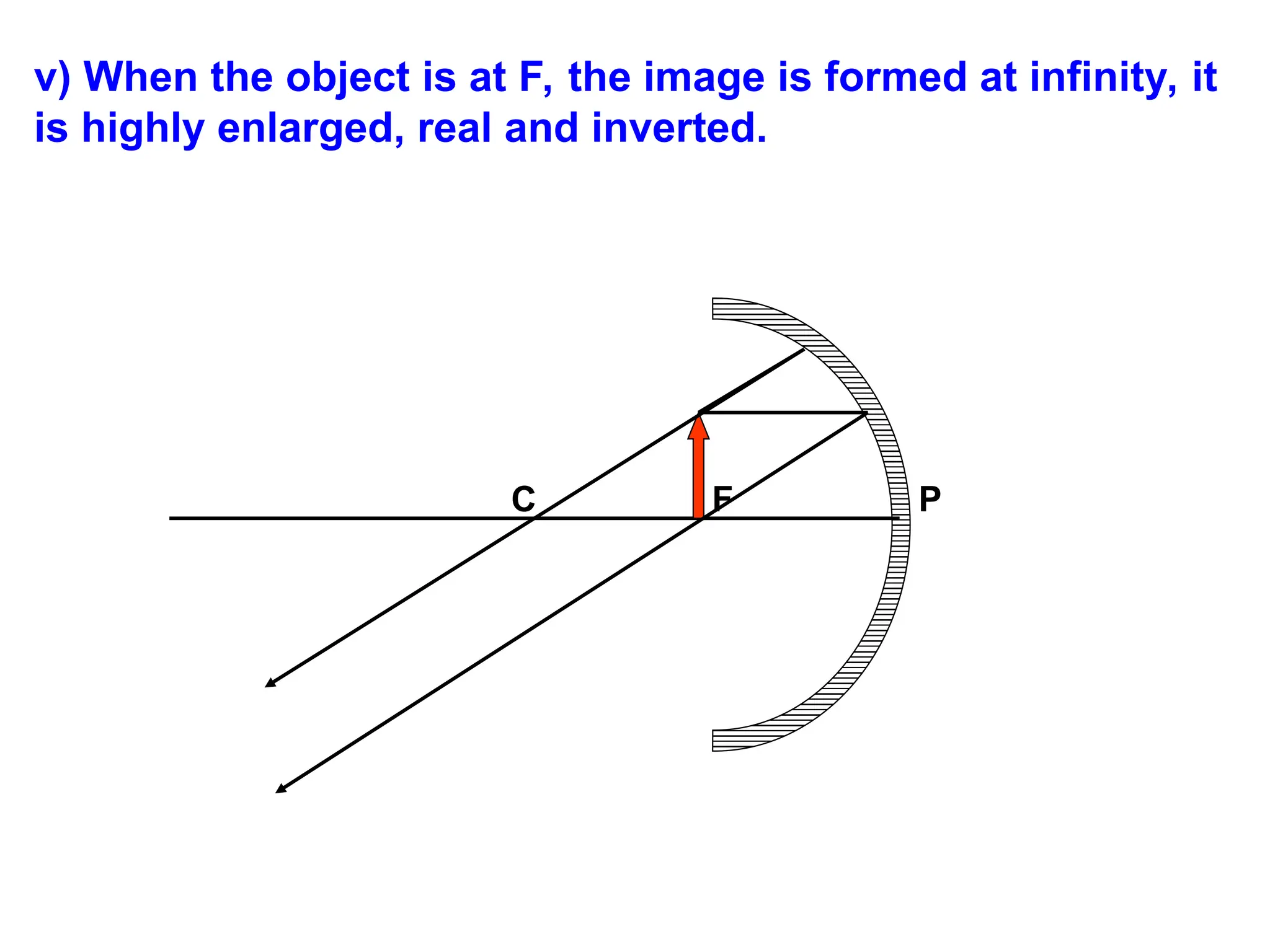 v) When the object is at F, the image is formed at infinity, it
is highly enlarged, real and inverted.
C F P
 