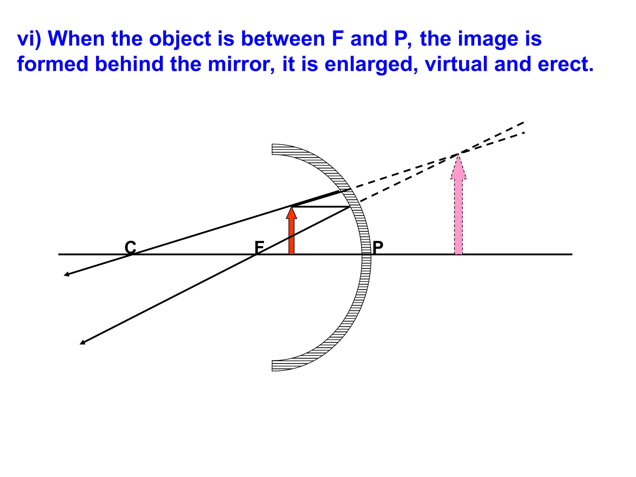 vi) When the object is between F and P, the image is
formed behind the mirror, it is enlarged, virtual and erect.
C F P
 