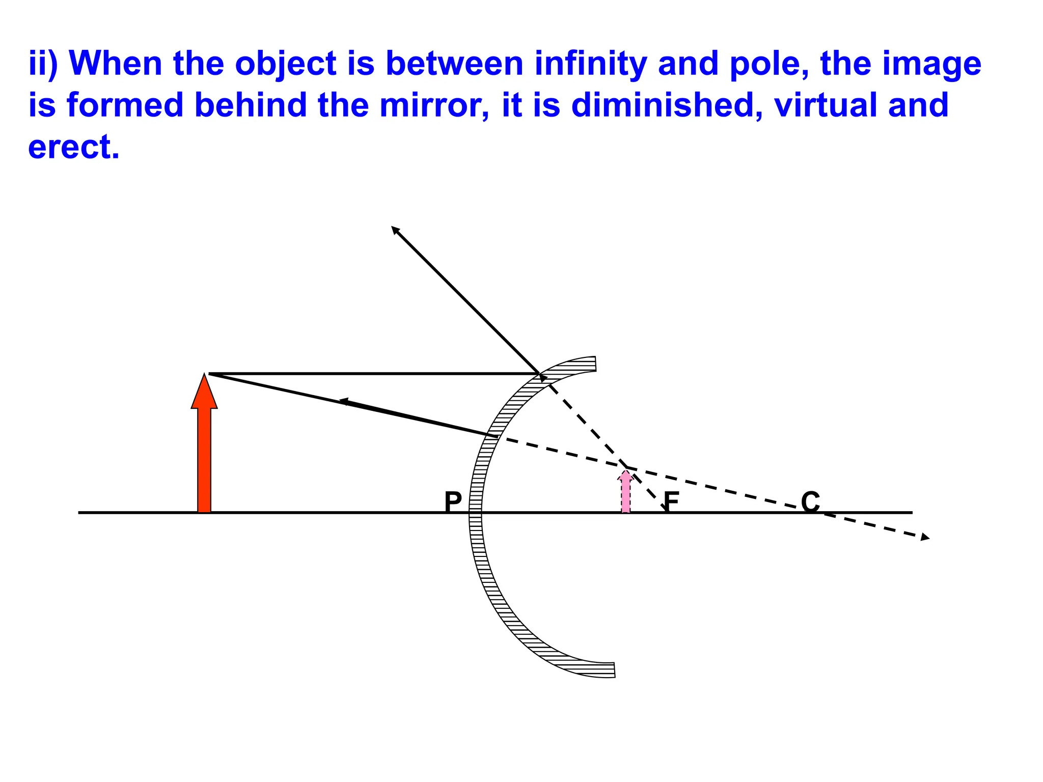 ii) When the object is between infinity and pole, the image
is formed behind the mirror, it is diminished, virtual and
erect.
P F C
 