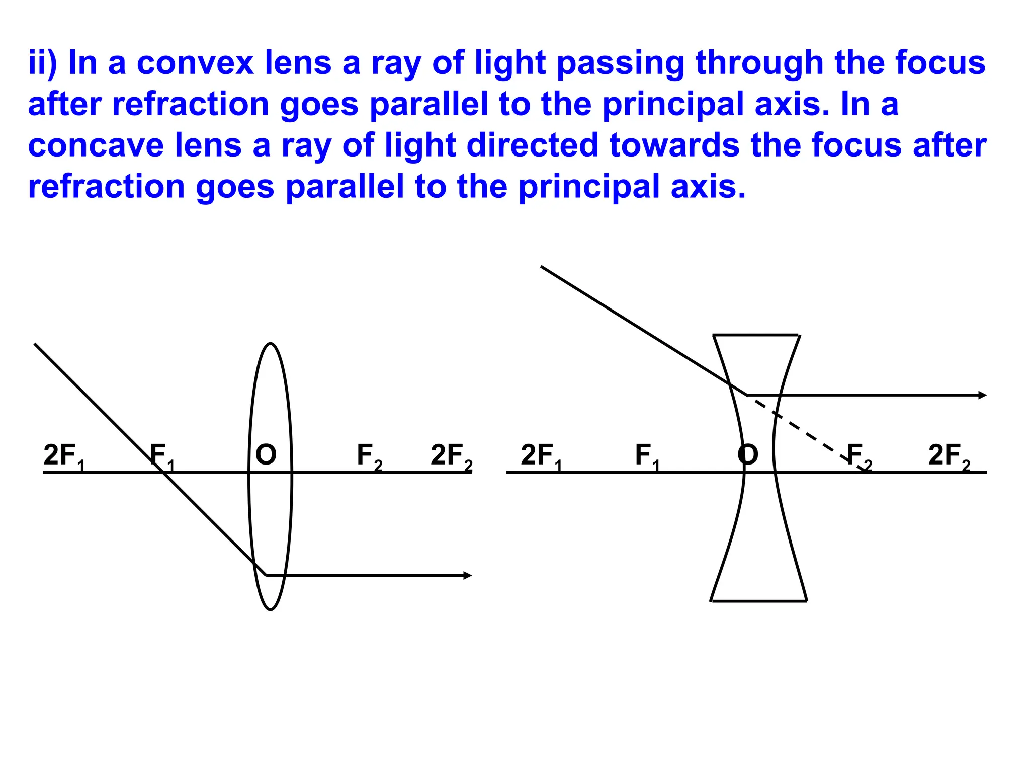 ii) In a convex lens a ray of light passing through the focus
after refraction goes parallel to the principal axis. In a
concave lens a ray of light directed towards the focus after
refraction goes parallel to the principal axis.
2F1 F1 O F2 2F2 2F1 F1 O F2 2F2
 