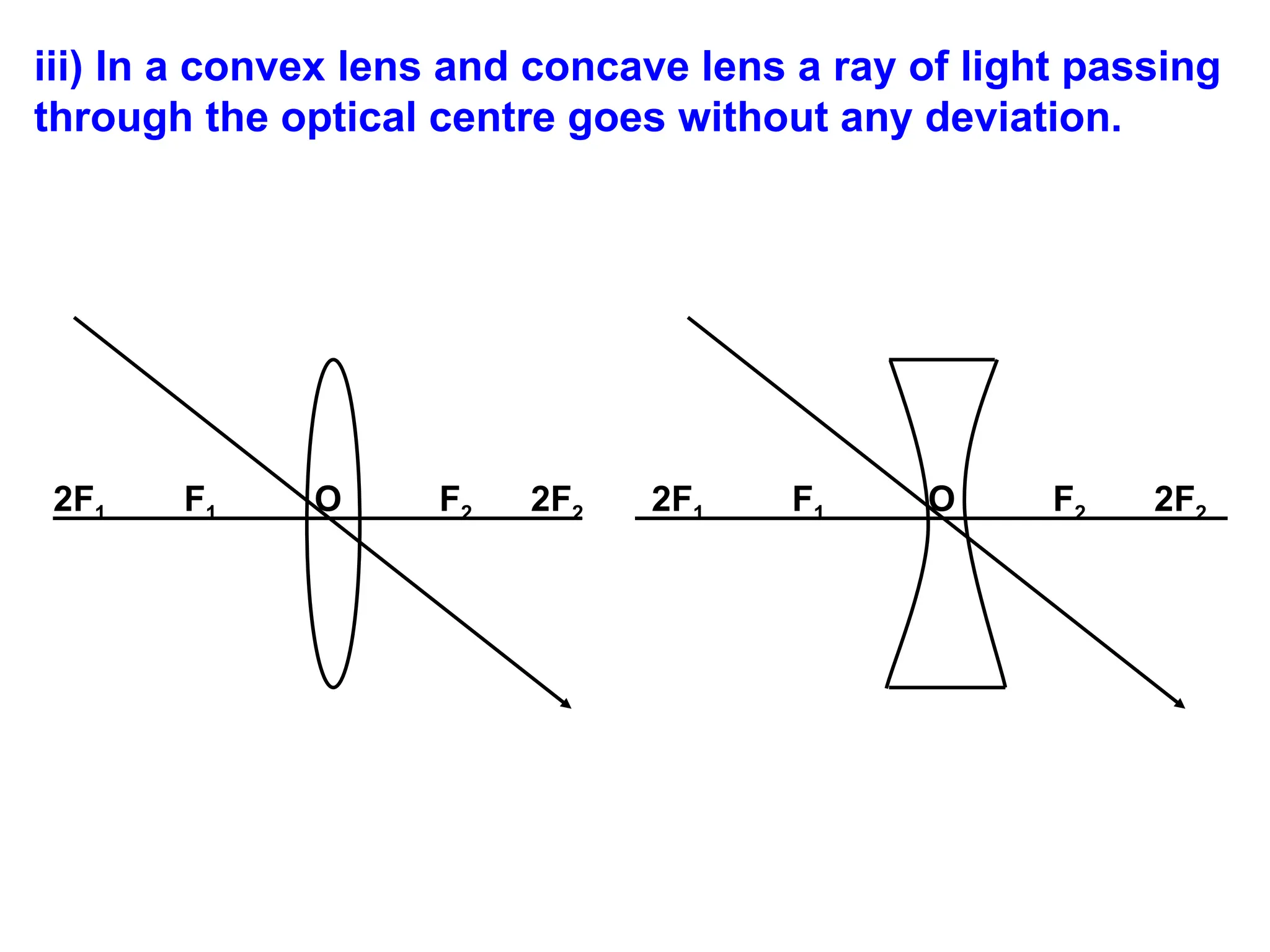 iii) In a convex lens and concave lens a ray of light passing
through the optical centre goes without any deviation.
2F1 F1 O F2 2F2 2F1 F1 O F2 2F2
 
