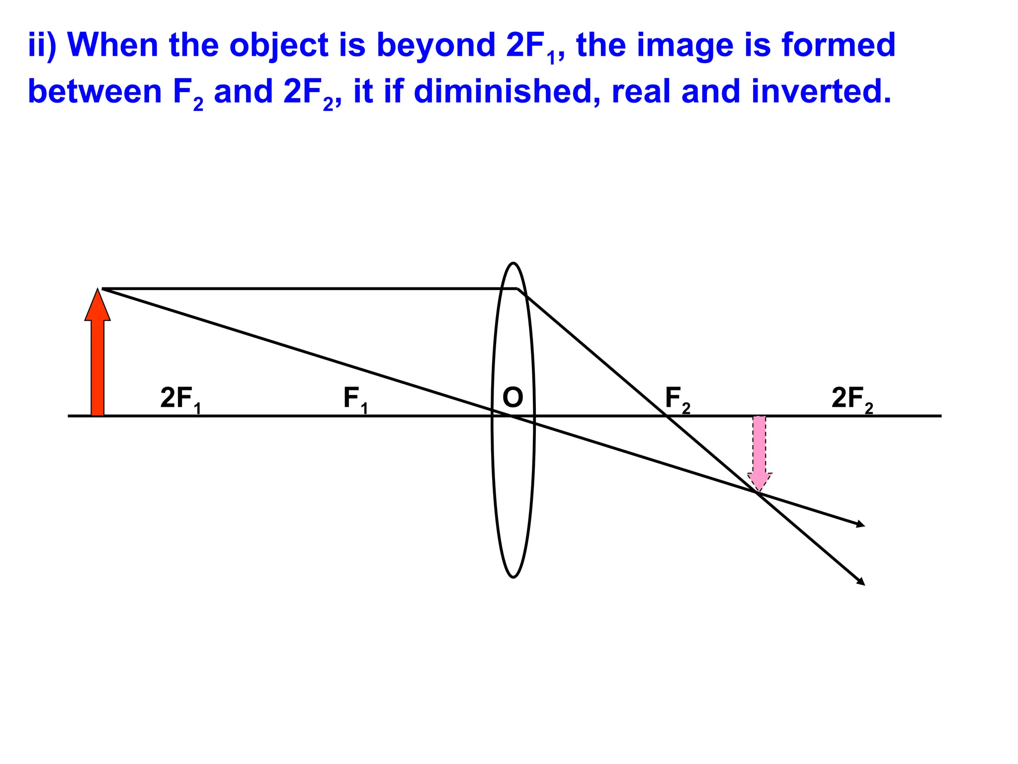 ii) When the object is beyond 2F1, the image is formed
between F2 and 2F2, it if diminished, real and inverted.
2F1 F1 O F2 2F2
 