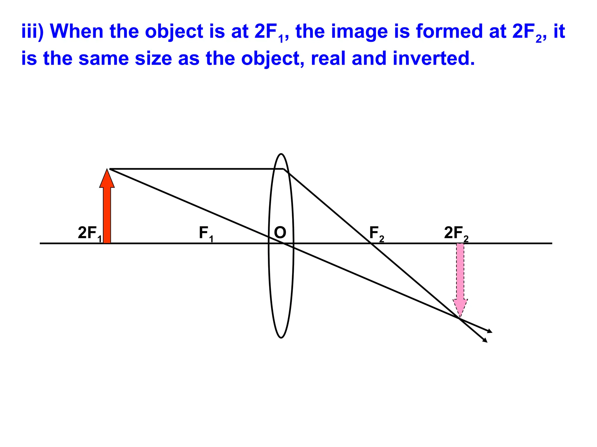 iii) When the object is at 2F1, the image is formed at 2F2, it
is the same size as the object, real and inverted.
2F1 F1 O F2 2F2
 