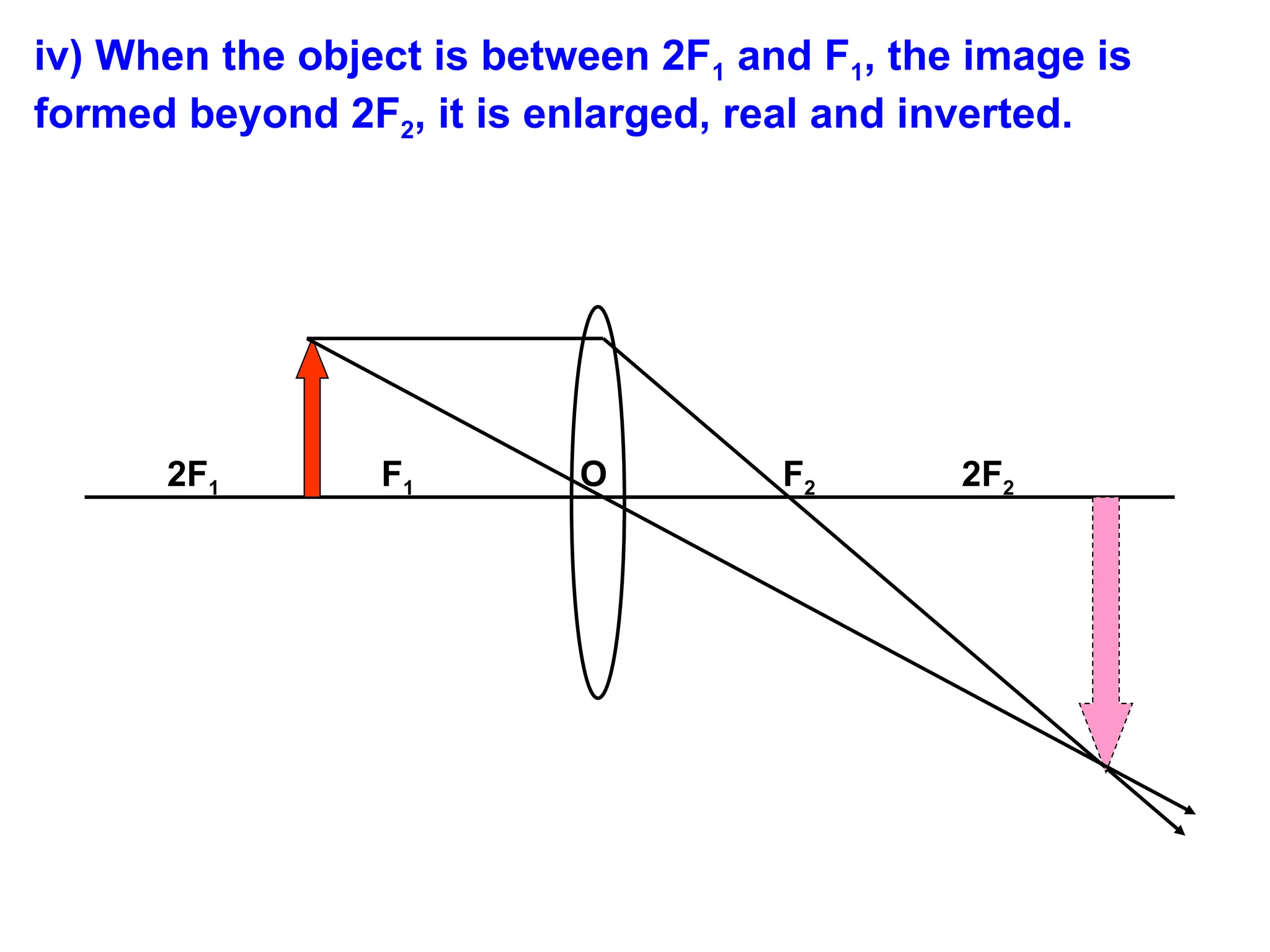 iv) When the object is between 2F1 and F1, the image is
formed beyond 2F2, it is enlarged, real and inverted.
2F1 F1 O F2 2F2
 