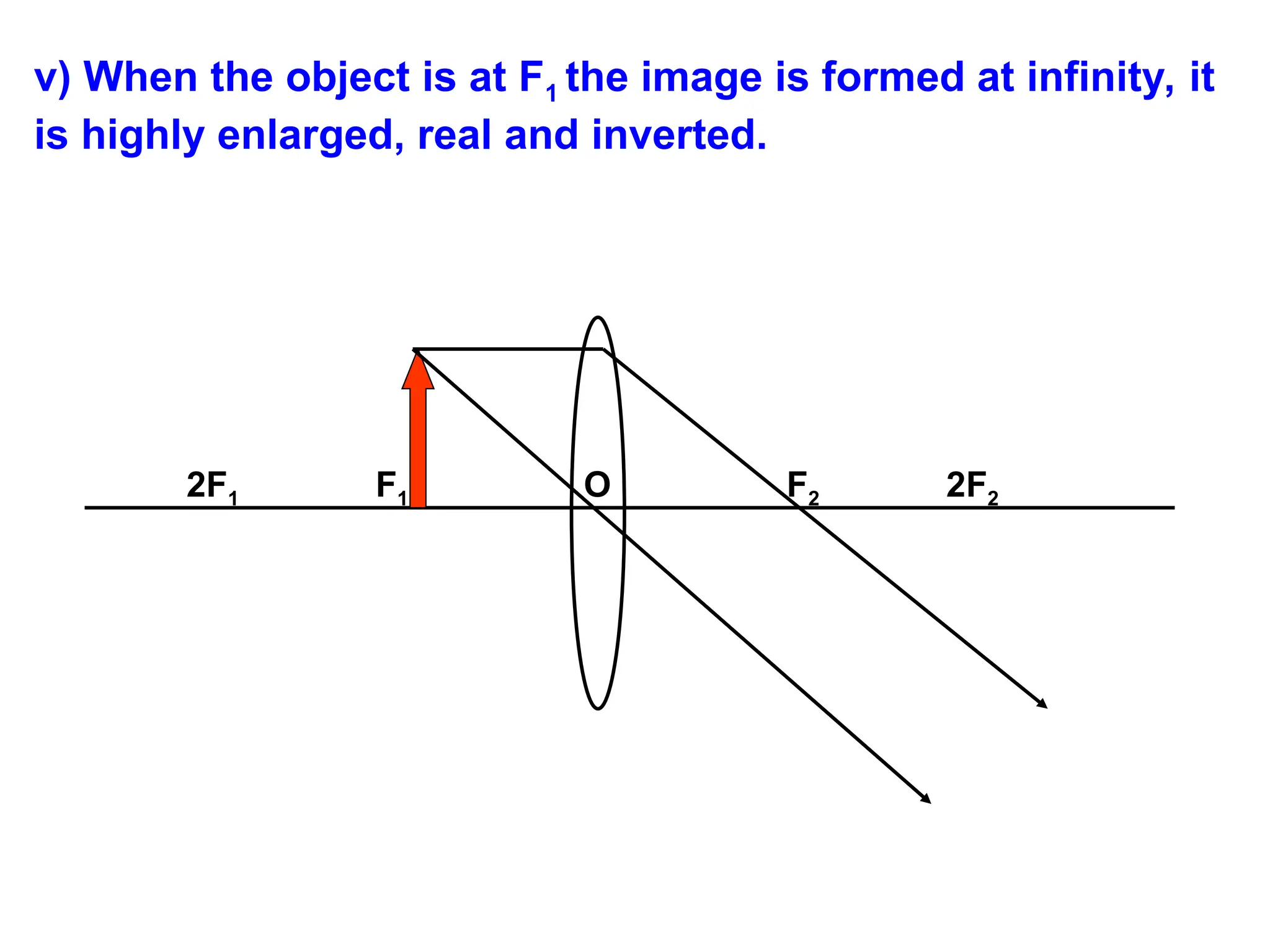 v) When the object is at F1 the image is formed at infinity, it
is highly enlarged, real and inverted.
2F1 F1 O F2 2F2
 