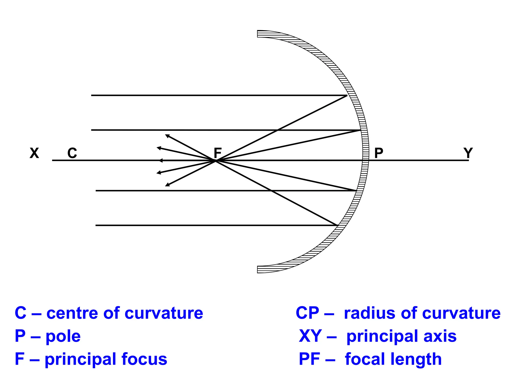 X C F P Y
C – centre of curvature CP – radius of curvature
P – pole XY – principal axis
F – principal focus PF – focal length
 