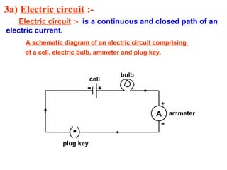 3a) Electric circuit :-
Electric circuit :- is a continuous and closed path of an
electric current.
A schematic diagram of an electric circuit comprising
of a cell, electric bulb, ammeter and plug key.
A
+
-
+
-
bulb
cell
ammeter
plug key
 