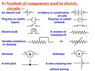 b) Symbols of components used in electric
circuits :-
An electric cell A battery or combination
of cells
Plug key or switch Plug key or switch
(open) (closed)
Electric bulb A resistor of
resistance R
Variable resistance or
or rheostat
Ammeter Voltmeter
A wire joint A wire crossing over
without joining
A v
+ - -
+
+ - + -
 