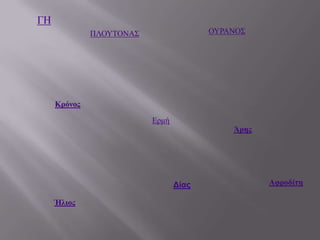 ΓΗ
              ΠΛΟΤΣΟΝΑ΢                 ΟΤΡΑΝΟ΢




     Κρόνος

                          Εξκή
                                            Άρης




                                 Δίας              Αφροδίτη

     Ήλιος
 