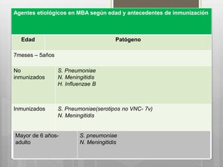 Mayor de 6 años-
adulto
S. pneumoniae
N. Meningitidis
Agentes etiológicos en MBA según edad y antecedentes de inmunización
Edad Patógeno
7meses – 5años
No
inmunizados
S. Pneumoniae
N. Meningitidis
H. Influenzae B
Inmunizados S. Pneumoniae(serotipos no VNC- 7v)
N. Meningitidis
 