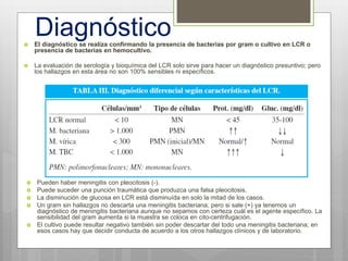 Diagnóstico El diagnóstico se realiza confirmando la presencia de bacterias por gram o cultivo en LCR o
presencia de bacterias en hemocultivo.
 La evaluación de serología y bioquímica del LCR solo sirve para hacer un diagnóstico presuntivo; pero
los hallazgos en esta área no son 100% sensibles ni específicos.
 Pueden haber meningitis con pleocitosis (-).
 Puede suceder una punción traumática que produzca una falsa pleocitosis.
 La disminución de glucosa en LCR está disminuída en solo la mitad de los casos.
 Un gram sin hallazgos no descarta una meningitis bacteriana; pero si sale (+) ya tenemos un
diagnóstico de meningitis bacteriana aunque no sepamos con certeza cuál es el agente específico. La
sensibilidad del gram aumenta si la muestra se coloca en cito-centrifugación.
 El cultivo puede resultar negativo también sin poder descartar del todo una meningitis bacteriana; en
esos casos hay que decidir conducta de acuerdo a los otros hallazgos clínicos y de laboratorio.
 
