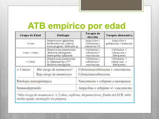 ATB empírico por edad
 