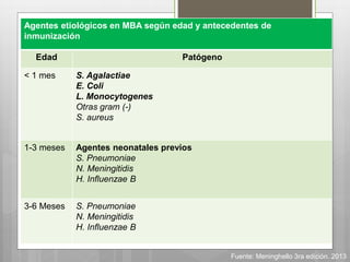 Agentes Etiológicos
Agentes etiológicos en MBA según edad y antecedentes de
inmunización
Edad Patógeno
< 1 mes S. Agalactiae
E. Coli
L. Monocytogenes
Otras gram (-)
S. aureus
1-3 meses Agentes neonatales previos
S. Pneumoniae
N. Meningitidis
H. Influenzae B
3-6 Meses S. Pneumoniae
N. Meningitidis
H. Influenzae B
Fuente: Meninghello 3ra edición. 2013
 