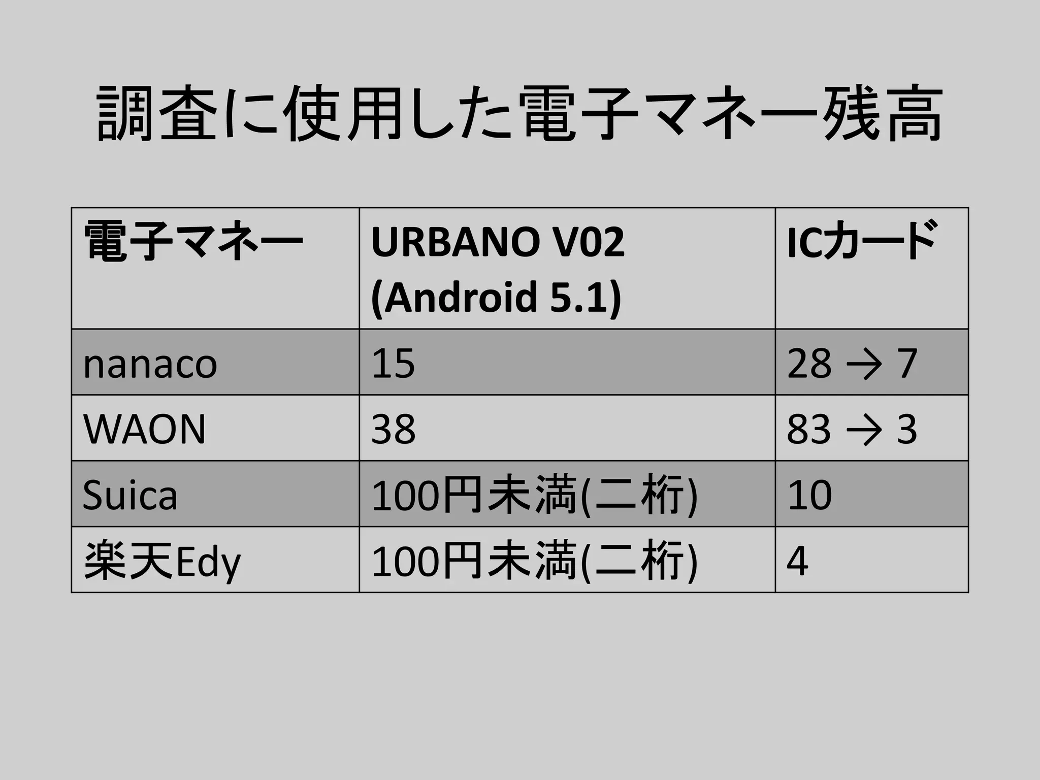 調査に使用した電子マネー残高
電子マネー URBANO V02
(Android 5.1)
ICカード
nanaco 15 28 → 7
WAON 38 83 → 3
Suica 100円未満(二桁) 10
楽天Edy 100円未満(二桁) 4
 