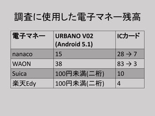 調査に使用した電子マネー残高
電子マネー URBANO V02
(Android 5.1)
ICカード
nanaco 15 28 → 7
WAON 38 83 → 3
Suica 100円未満(二桁) 10
楽天Edy 100円未満(二桁) 4
 