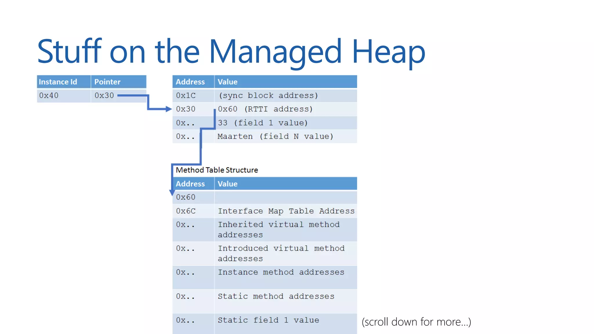 Stuff on the Managed Heap
(scroll down for more...)
 
