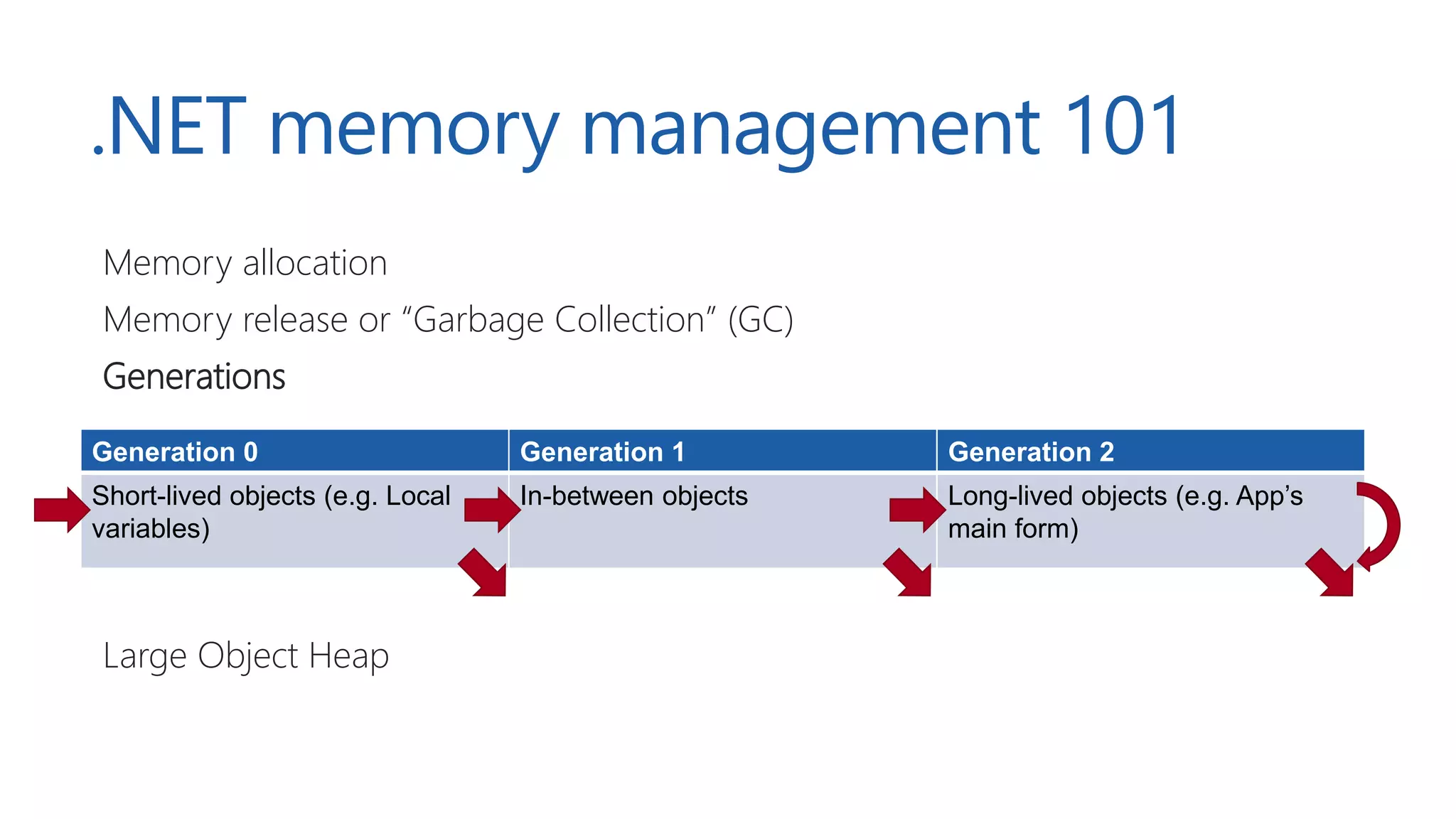 .NET memory management 101
Memory allocation
Memory release or “Garbage Collection” (GC)
Generations
Large Object Heap
Generation 0 Generation 1 Generation 2
Short-lived objects (e.g. Local
variables)
In-between objects Long-lived objects (e.g. App’s
main form)
 