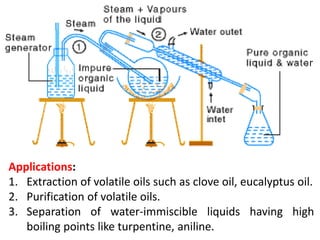 Applications:
1. Extraction of volatile oils such as clove oil, eucalyptus oil.
2. Purification of volatile oils.
3. Separation of water-immiscible liquids having high
boiling points like turpentine, aniline.
 