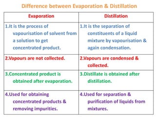 Difference between Evaporation & Distillation
Evaporation Distillation
1.It is the process of
vapourisation of solvent from
a solution to get
concentrated product.
1.It is the separation of
constituents of a liquid
mixture by vapourisation &
again condensation.
2.Vapours are not collected. 2.Vapours are condensed &
collected.
3.Concentrated product is
obtained after evaporation.
3.Distillate is obtained after
distillation.
4.Used for obtaining
concentrated products &
removing impurities.
4.Used for separation &
purification of liquids from
mixtures.
 