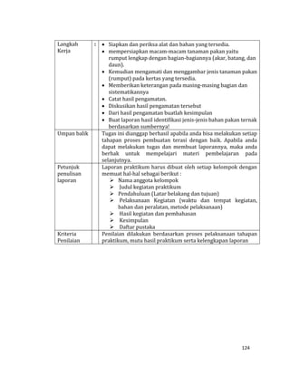 124
Langkah
Kerja
:  Siapkan dan periksa alat dan bahan yang tersedia.
 mempersiapkan macam-macam tanaman pakan yaitu
rumput lengkap dengan bagian-bagiannya (akar, batang, dan
daun).
 Kemudian mengamati dan menggambar jenis tanaman pakan
(rumput) pada kertas yang tersedia.
 Memberikan keterangan pada masing-masing bagian dan
sistematikannya
 Catat hasil pengamatan.
 Diskusikan hasil pengamatan tersebut
 Dari hasil pengamatan buatlah kesimpulan
 Buat laporan hasil identifikasi jenis-jenis bahan pakan ternak
berdasarkan sumbernya!
Umpan balik Tugas ini dianggap berhasil apabila anda bisa melakukan setiap
tahapan proses pembuatan terasi dengan baik. Apabila anda
dapat melakukan tugas dan membuat laporannya, maka anda
berhak untuk mempelajari materi pembelajaran pada
selanjutnya.
Petunjuk
penulisan
laporan
Laporan praktikum harus dibuat oleh setiap kelompok dengan
memuat hal-hal sebagai berikut :
 Nama anggota kelompok
 Judul kegiatan praktikum
 Pendahuluan (Latar belakang dan tujuan)
 Pelaksanaan Kegiatan (waktu dan tempat kegiatan,
bahan dan peralatan, metode pelaksanaan)
 Hasil kegiatan dan pembahasan
 Kesimpulan
 Daftar pustaka
Kriteria
Penilaian
Penilaian dilakukan berdasarkan proses pelaksanaan tahapan
praktikum, mutu hasil praktikum serta kelengkapan laporan
 