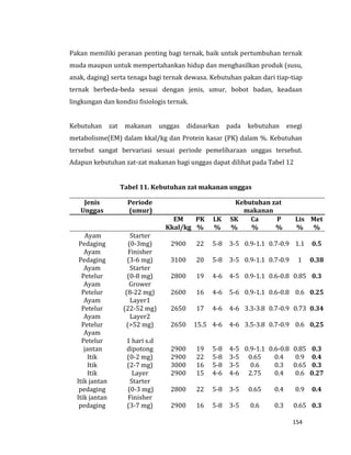 154
Pakan memiliki peranan penting bagi ternak, baik untuk pertumbuhan ternak
muda maupun untuk mempertahankan hidup dan menghasilkan produk (susu,
anak, daging) serta tenaga bagi ternak dewasa. Kebutuhan pakan dari tiap-tiap
ternak berbeda-beda sesuai dengan jenis, umur, bobot badan, keadaan
lingkungan dan kondisi fisiologis ternak.
Kebutuhan zat makanan unggas didasarkan pada kebutuhan enegi
metabolisme(EM) dalam kkal/kg dan Protein kasar (PK) dalam %. Kebutuhan
tersebut sangat bervariasi sesuai periode pemeliharaan unggas tersebut.
Adapun kebutuhan zat-zat makanan bagi unggas dapat dilihat pada Tabel 12
Tabel 11. Kebutuhan zat makanan unggas
Jenis
Unggas
Periode
(umur)
Kebutuhan zat
makanan
EM PK LK SK Ca P Lis Met
Kkal/kg % % % % % % %
Ayam
Pedaging
Starter
(0-3mg) 2900 22 5-8 3-5 0.9-1.1 0.7-0.9 1.1 0.5
Ayam
Pedaging
Finisher
(3-6 mg) 3100 20 5-8 3-5 0.9-1.1 0.7-0.9 1 0.38
Ayam
Petelur
Starter
(0-8 mg) 2800 19 4-6 4-5 0.9-1.1 0.6-0.8 0.85 0.3
Ayam
Petelur
Grower
(8-22 mg) 2600 16 4-6 5-6 0.9-1.1 0.6-0.8 0.6 0.25
Ayam
Petelur
Layer1
(22-52 mg) 2650 17 4-6 4-6 3.3-3.8 0.7-0.9 0.73 0.34
Ayam
Petelur
Layer2
(>52 mg) 2650 15.5 4-6 4-6 3.5-3.8 0.7-0.9 0.6 0,25
Ayam
Petelur
jantan
1 hari s.d
dipotong 2900 19 5-8 4-5 0.9-1.1 0.6-0.8 0.85 0.3
Itik (0-2 mg) 2900 22 5-8 3-5 0.65 0.4 0.9 0.4
Itik (2-7 mg) 3000 16 5-8 3-5 0.6 0.3 0.65 0.3
Itik Layer 2900 15 4-6 4-6 2.75 0.4 0.6 0.27
Itik jantan
pedaging
Starter
(0-3 mg) 2800 22 5-8 3-5 0.65 0.4 0.9 0.4
Itik jantan
pedaging
Finisher
(3-7 mg) 2900 16 5-8 3-5 0.6 0.3 0.65 0.3
 