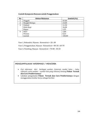 166
Contoh Komposisi Ransum untuk Penggemukan
No Bahan Makanan Jumlah (%)
1 Onggok 47,00
2 Bungkil Kelapa 23,00
3 Pollard
Kulit Kopi
Kapur
11,50
16,00
1,25
4 NaCl
Premix
Jumlah
1,00
0,25
100,00
Fase 1, Rekondisi, Hijauan : Konsentrat = 20 : 80
Fase 2, Penggemukan, Hijauan : Konsentrat = 40-30 : 60-70
Fase 3, Finishing, Hijauan : Konsentrat = 70-80 : 30-20
MENGUMPULKAN INFORMASI / MENCOBA
 Cari informasi dari berbagai sumber, (internet, modul, buku – buku
referensi, serta sumber – sumber lain yang relevan) tentang Pakan Ternak
dan Cara Pemberiannya!
 Lakukan pengamatan Pakan Ternak dan Cara Pemberiannya dengan
menggunakan lembar kerja sebagai berikut
 