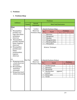 177
C. Penilaian
1. Penilaian Sikap
Indikator
Penilaian
Teknik
Bentuk
Instrumen
Butir Soal/Instrumen
Sikap
2.1
 Menampilkan
perilaku rasa
ingin tahu dalam
melakukan
observasi
 Menampilkan
perilaku obyektif
dalam kegiatan
observasi
 Menampilkan
perilaku jujur
dalam
melaksanakan
kegiatan
observasi
2.2
 Mengompromika
n hasil observasi
kelompok
 Menampilkan
hasil kerja
kelompok
 Melaporkan hasil
diskusi kelompok
Non Tes
Non Tes
Lembar
Observasi
Penilaian sikap
Lembar
Observasi
Penilaian sikap
1. Rubrik Penilaian Sikap
No Aspek
Penilaian
4 3 2 1
1 Menanya
2 Mengamati
3 Menalar
4 Mengolah data
5 Menyimpulkan
6 Menyajikan
Kriteria Terlampir
2. Rubrik Penilaian Diskusi
No Aspek
Penilaian
4 3 2 1
1 Terlibat penuh
2 Bertanya
3 Menjawab
4 Memberikan gagasan
orisinil
5 Kerja sama
6 Tertib
 