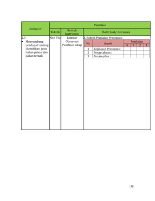 178
Indikator
Penilaian
Teknik
Bentuk
Instrumen
Butir Soal/Instrumen
2.3
 Menyumbang
pendapat tentang
Identifikasi jenis
bahan pakan dan
pakan ternak
Non Tes Lembar
Observasi
Penilaian sikap
3. Rubrik Penilaian Presentasi
No Aspek
Penilaian
4 3 2 1
1 Kejelasan Presentasi
2 Pengetahuan :
3 Penampilan :
 