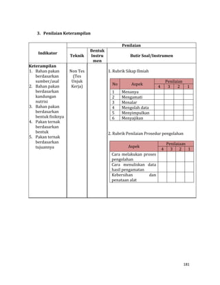 181
3. Penilaian Keterampilan
Indikator
Penilaian
Teknik
Bentuk
Instru
men
Butir Soal/Instrumen
Keterampilan
1. Bahan pakan
berdasarkan
sumber/asal
2. Bahan pakan
berdasarkan
kandungan
nutrisi
3. Bahan pakan
berdasarkan
bentuk fisiknya
4. Pakan ternak
berdasarkan
bentuk
5. Pakan ternak
berdasarkan
tujuannya
Non Tes
(Tes
Unjuk
Kerja)
1. Rubrik Sikap Ilmiah
No Aspek
Penilaian
4 3 2 1
1 Menanya
2 Mengamati
3 Menalar
4 Mengolah data
5 Menyimpulkan
6 Menyajikan
2. Rubrik Penilaian Prosedur pengolahan
Aspek
Penilaiaan
4 3 2 1
Cara melakukan proses
pengolahan
Cara menuliskan data
hasil pengamatan
Kebersihan dan
penataan alat
 