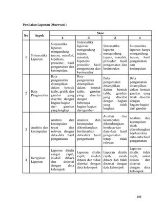 188
Penilaian Laporan Observasi :
No Aspek
Skor
4 3 2 1
1
Sistematika
Laporan
Sistematika
laporan
mengandung
tujuan, masalah,
hipotesis,
prosedur, hasil
pengamatan dan
kesimpulan.
Sistematika
laporan
mengandung
tujuan, ,
masalah,
hipotesis
prosedur, hasil
pengamatan dan
kesimpulan
Sistematika
laporan
mengandung
tujuan, masalah,
prosedur hasil
pengamatan dan
kesimpulan
Sistematika
laporan hanya
mengandung
tujuan, hasil
pengamatan
dan
kesimpulan
2
Data
Pengamatan
Data
pengamatan
ditampilkan
dalam bentuk
table, grafik dan
gambar yang
disertai dengan
bagian-bagian
dari gambar
yang lengkap
Data
pengamatan
ditampilkan
dalam bentuk
table, gambar
yang disertai
dengan
beberapa
bagian-bagian
dari gambar
Data
pengamatan
ditampilkan
dalam bentuk
table, gambar
yang disertai
dengan bagian
yang tidak
lengkap
Data
pengamatan
ditampilkan
dalam bentuk
gambar yang
tidak disertai
dengan
bagian-bagian
dari gambar
3
Analisis dan
kesimpulan
Analisis dan
kesimpulan
tepat dan
relevan dengan
data-data hasil
pengamatan
Analisis dan
kesimpulan
dikembangkan
berdasarkan
data-data hasil
pengamatan
Analisis dan
kesimpulan
dikembangkan
berdasarkan
data-data hasil
pengamatan
tetapi tidak
relevan
Analisis dan
kesimpulan
tidak
dikembangkan
berdasarkan
data-data hasil
pengamatan
4
Kerapihan
Laporan
Laporan ditulis
sangat rapih,
mudah dibaca
dan disertai
dengan data
kelompok
Laporan ditulis
rapih, mudah
dibaca dan tidak
disertai dengan
data kelompok
Laporan ditulis
rapih, susah
dibaca dan tidak
disertai dengan
data kelompok
Laporan
ditulis tidak
rapih, sukar
dibaca dan
disertai
dengan data
kelompok
 