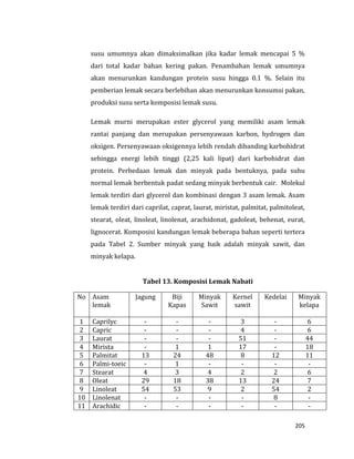 205
susu umumnya akan dimaksimalkan jika kadar lemak mencapai 5 %
dari total kadar bahan kering pakan. Penambahan lemak umumnya
akan menurunkan kandungan protein susu hingga 0.1 %. Selain itu
pemberian lemak secara berlebihan akan menurunkan konsumsi pakan,
produksi susu serta komposisi lemak susu.
Lemak murni merupakan ester glycerol yang memiliki asam lemak
rantai panjang dan merupakan persenyawaan karbon, hydrogen dan
oksigen. Persenyawaan oksigennya lebih rendah dibanding karbohidrat
sehingga energi lebih tinggi (2,25 kali lipat) dari karbohidrat dan
protein. Perbedaan lemak dan minyak pada bentuknya, pada suhu
normal lemak berbentuk padat sedang minyak berbentuk cair. Molekul
lemak terdiri dari glycerol dan kombinasi dengan 3 asam lemak. Asam
lemak terdiri dari caprilat, caprat, laurat, miristat, palmitat, palmitoleat,
stearat, oleat, linoleat, linolenat, arachidonat, gadoleat, behenat, eurat,
lignocerat. Komposisi kandungan lemak beberapa bahan seperti tertera
pada Tabel 2. Sumber minyak yang baik adalah minyak sawit, dan
minyak kelapa.
Tabel 13. Komposisi Lemak Nabati
No Asam
lemak
Jagung Biji
Kapas
Minyak
Sawit
Kernel
sawit
Kedelai Minyak
kelapa
1 Caprilyc - - - 3 - 6
2 Capric - - - 4 - 6
3 Laurat - - - 51 - 44
4 Mirista - 1 1 17 - 18
5 Palmitat 13 24 48 8 12 11
6 Palmi-toeic - 1 - - - -
7 Stearat 4 3 4 2 2 6
8 Oleat 29 18 38 13 24 7
9 Linoleat 54 53 9 2 54 2
10 Linolenat - - - - 8 -
11 Arachidic - - - - - -
 