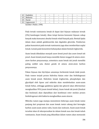 206
12 Gadoleic - - - - - -
13 Behenic - - - - - -
14 Eurat - - - - - -
15 Lignocerat - - - - - -
Sumber: Potter, 1996.
Pada ternak ruminansia lemak di dapat dari hijauan makanan ternak
(3%) kandungan lemak). Akan tetapi karena konsumsi hijauan cukup
banyak maka konsumsi absolut lemak relatif banyak pula. Bentuk lipida
dalam daun adalah galaktoserida dan digalakto glicerida. Pemberian
pakan konsentrat pada ternak ruminansia juga akan memberikan suplai
lemak. Lemak pada konsentrat kebanyakan dalam bentuk trigliserida.
Asam lemak dibedakan menjadi asam lemak jenuh dan asam lemak tak
jenuh. Asam lemak jenuh hanya memiliki ikatan tunggal di antara atom-
atom karbon penyusunnya, sementara asam lemak tak jenuh memiliki
paling sedikit satu ikatan ganda di antara atom-atom karbon
penyusunnya.
Pakan hijauan dan biji-bijian umumnya berbentuk lemak tidak jenuh.
Pada rumen terjadi proses hidrolisa ikatan ester dan biohidogenasi
asam lemak jenuh. Hidrolisis lemak trigliserida, phospholipin dan
glycolipid oleh lipase asal mikroba akan membebaskan asam-asam
lemak bebas, sehingga galaktosa (gula) dan gliserol akan difermentasi
menghasilkan VFA (asam lemak bebas). Asam lemak tak jenuh (linoleat
dan linolenat) akan dipisahkan dari kombinasi ester melalui proses
biohidrogenasi oleh bakteria menghasilkan asam stearat.
Mikroba rumen juga mampu mensintesis beberapa asam lemak rantai
panjang dari propionat dan asam lemak rantai cabang dari kerangka
karbon asam-asam amino valin, leusin dan isoleusin. Asam-asam lemak
tersebut akan di inkorporasikan ke dalam lemak susu dan lemak tubuh
ruminansia. Asam lemak yang dihasilkan dalam rumen akan memasuki
 