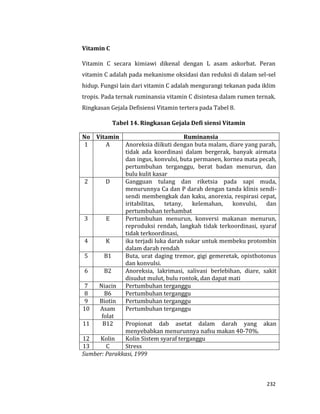 232
Vitamin C
Vitamin C secara kimiawi dikenal dengan L asam askorbat. Peran
vitamin C adalah pada mekanisme oksidasi dan reduksi di dalam sel-sel
hidup. Fungsi lain dari vitamin C adalah mengurangi tekanan pada iklim
tropis. Pada ternak ruminansia vitamin C disintesa dalam rumen ternak.
Ringkasan Gejala Defisiensi Vitamin tertera pada Tabel 8.
Tabel 14. Ringkasan Gejala Defi siensi Vitamin
No Vitamin Ruminansia
1 A Anoreksia diikuti dengan buta malam, diare yang parah,
tidak ada koordinasi dalam bergerak, banyak airmata
dan ingus, konvulsi, buta permanen, kornea mata pecah,
pertumbuhan terganggu, berat badan menurun, dan
bulu kulit kasar
2 D Gangguan tulang dan riketsia pada sapi muda,
menurunnya Ca dan P darah dengan tanda klinis sendi-
sendi membengkak dan kaku, anorexia, respirasi cepat,
iritabilitas, tetany, kelemahan, konvulsi, dan
pertumbuhan terhambat
3 E Pertumbuhan menurun, konversi makanan menurun,
reproduksi rendah, langkah tidak terkoordinasi, syaraf
tidak terkoordinasi,
4 K ika terjadi luka darah sukar untuk membeku protombin
dalam darah rendah
5 B1 Buta, urat daging tremor, gigi gemeretak, opisthotonus
dan konvulsi.
6 B2 Anoreksia, lakrimasi, salivasi berlebihan, diare, sakit
disudut mulut, bulu rontok, dan dapat mati
7 Niacin Pertumbuhan terganggu
8 B6 Pertumbuhan terganggu
9 Biotin Pertumbuhan terganggu
10 Asam
folat
Pertumbuhan terganggu
11 B12 Propionat dab asetat dalam darah yang akan
menyebabkan menurunnya nafsu makan 40-70%.
12 Kolin Kolin Sistem syaraf terganggu
13 C Stress
Sumber: Parakkasi, 1999
 