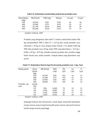 238
Tabel 16. Kebutuhan untuk hidup pokok dan produksi susu
Berat Badan
( Kg)
ME (K kal) TDN ( kg) PK( gr) Ca ( gr) P ( gr)
350 30,560 8,05 1781 62 44
400 33,300 8,79 1913 65 47
450 36, 190 10,24 2043 69 49
500 38, 860 10,24 2172 72 51
Sumber: Cullison, 1987
Produksi yang diinginkan, lihat tabel 7, contoh: untuk bobot badan 400
kg, membutuhkan TDN ( Tabel 7) = 3,15 kg dan untuk produksi susu
sebanyak = 20 kg air susu dengan kadar lemak= 3 % adalah 0,282 kg
TDN. Jika produksi susu 20 kg, maka TDN yang diperlukan = 3,15 kg +
0,282 x 20 kg = 8,79 kg. Semakin banyak produksi dan semakin tinggi
kadar lemak susu, maka semakin banyak pakan yang diperlukan sapi
perah.
Tabel 17. Kebutuhan Nutrisi Sapi Perah untuk produksi susu 1 kg / hari
Hidup pokok Berat
badan
(kg)
ME (K kal) TDN
( kg)
PK
( gr)
Ca
( gr)
P
( gr)
350 10,760 2,85 341 14 11
400 11,900 3,15 373 15 13
450 12,990 3,44 403 17 14
500 14,060 3,72 432 18 15
Produksi . kg
susu
Lemak
(%)
2,5 990 0,260 72 14 11
3,0 1,070 0,282 77 15 13
3,5 1,160 0,340 82 17 14
4,0 1,240 0,326 87 18 15
Sumber: Cullison, 1987
Imbangan hijauan dan konsentrate, untuk dapat memenuhi kebutuhan
energi ransum yang sering bermasalah pada ransum sapi perah karena
butuh energi ransum yang tinggi
 