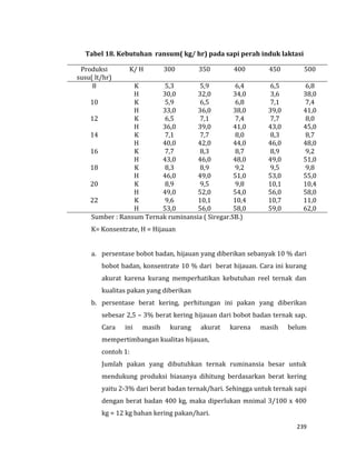 239
Tabel 18. Kebutuhan ransum( kg/ hr) pada sapi perah induk laktasi
Produksi
susu( lt/hr)
K/ H 300 350 400 450 500
8 K
H
5,3
30,0
5,9
32,0
6,4
34,0
6,5
3,6
6,8
38,0
10 K
H
5,9
33,0
6,5
36,0
6,8
38,0
7,1
39,0
7,4
41,0
12 K
H
6,5
36,0
7,1
39,0
7,4
41,0
7,7
43,0
8,0
45,0
14 K
H
7,1
40,0
7,7
42,0
8,0
44,0
8,3
46,0
8,7
48,0
16 K
H
7,7
43,0
8,3
46,0
8,7
48,0
8,9
49,0
9,2
51,0
18 K
H
8,3
46,0
8,9
49,0
9,2
51,0
9,5
53,0
9,8
55,0
20 K
H
8,9
49,0
9,5
52,0
9,8
54,0
10,1
56,0
10,4
58,0
22 K
H
9,6
53,0
10,1
56,0
10,4
58,0
10,7
59,0
11,0
62,0
Sumber : Ransum Ternak ruminansia ( Siregar.SB.)
K= Konsentrate, H = Hijauan
a. persentase bobot badan, hijauan yang diberikan sebanyak 10 % dari
bobot badan, konsentrate 10 % dari berat hijauan. Cara ini kurang
akurat karena kurang memperhatikan kebutuhan reel ternak dan
kualitas pakan yang diberikan
b. persentase berat kering, perhitungan ini pakan yang diberikan
sebesar 2,5 – 3% berat kering hijauan dari bobot badan ternak sap.
Cara ini masih kurang akurat karena masih belum
mempertimbangan kualitas hijauan,
contoh 1:
Jumlah pakan yang dibutuhkan ternak ruminansia besar untuk
mendukung produksi biasanya dihitung berdasarkan berat kering
yaitu 2-3% dari berat badan ternak/hari. Sehingga untuk ternak sapi
dengan berat badan 400 kg, maka diperlukan mnimal 3/100 x 400
kg = 12 kg bahan kering pakan/hari.
 